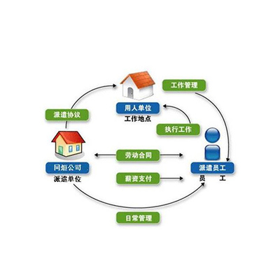 劳务派遣