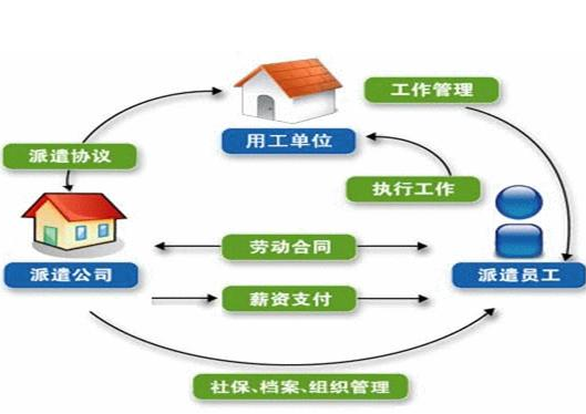 劳务派遣